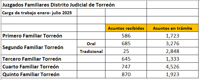 Juzgados Familiares Torreón
